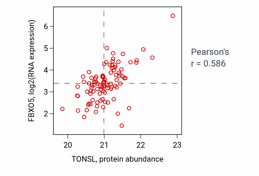Per-sample scatter of TONSL vs FBXO5 in GBM (Pearson r = 0.59).