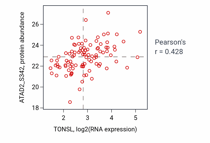 Per-sample scatter of TONSL vs ATAD2_S342 in LUAD (Pearson r = 0.43).