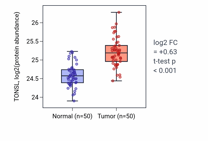 Tumor-vs-normal mass-spec protein box plot for TONSL in LSCC.