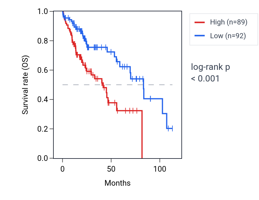 Kaplan&ndash;Meier survival curve for TOP1MT RNA expression in LIHC: high vs low expression groups.