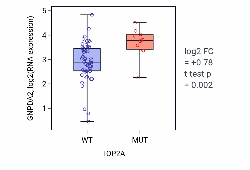 Box plot of GNPDA2 in TOP2A-low vs TOP2A-high samples in LARGE_INTESTINE.