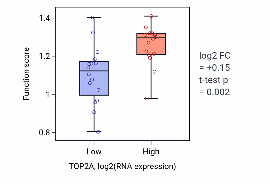 Box plot of Immunoglobulin heavy chain V-D-J recombination in TOP2A-low vs TOP2A-high samples in OESOPHAGUS.
