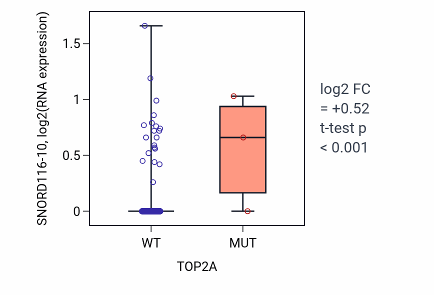 Box plot of SNORD116-10 in TOP2A-low vs TOP2A-high samples in OV.