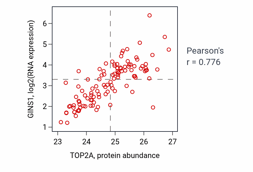Per-sample scatter of TOP2A vs GINS1 in LUAD (Pearson r = 0.78).