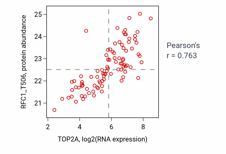 Per-sample scatter of TOP2A vs RFC1_T506 in LUAD (Pearson r = 0.76).