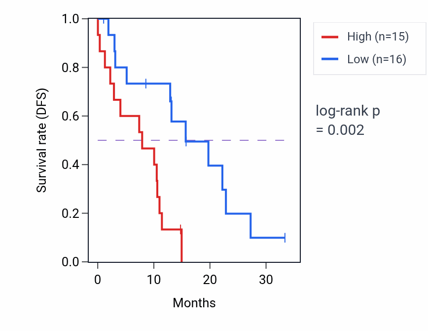 Kaplan&ndash;Meier survival curve for TOP2A mass-spec protein-high vs -low samples in PDAC.
