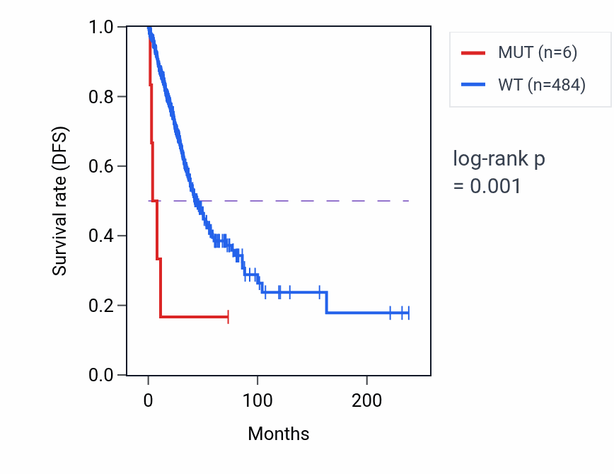 Kaplan&ndash;Meier survival curve for TOP2A mutant vs wild-type samples in LUAD.