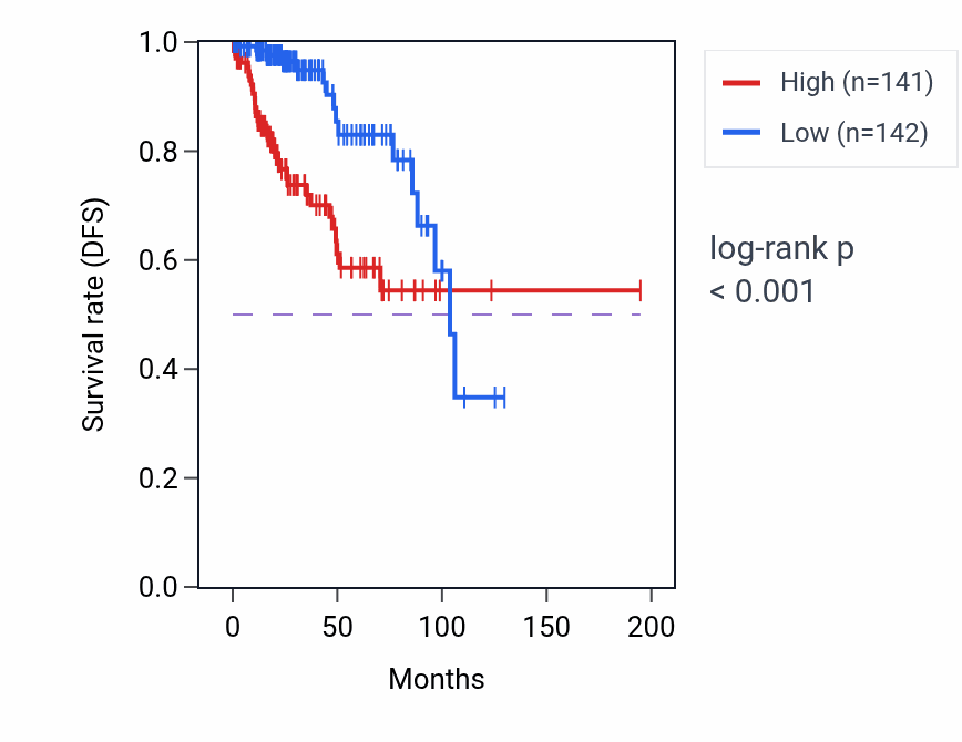 Kaplan&ndash;Meier survival curve for TOP2A RNA-high vs -low samples in KIRP.