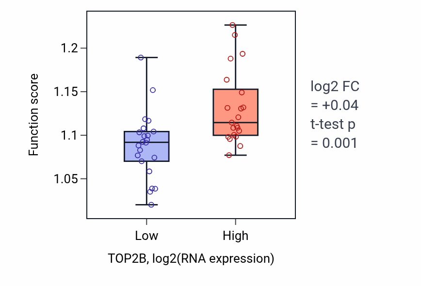 Box plot of Positive regulation of DNA repair in TOP2B-low vs TOP2B-high samples in UPPER_AERODIGESTIVE_TRACT.