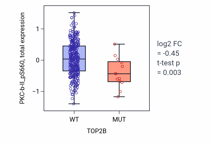 Box plot of PKC-b-II_pS660 in TOP2B-low vs TOP2B-high samples in COAD.