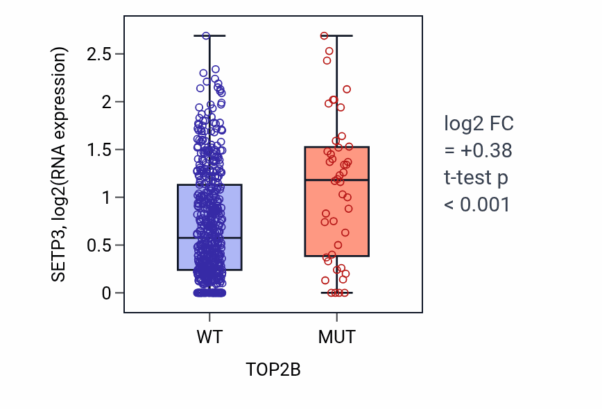 Box plot of SETP3 in TOP2B-low vs TOP2B-high samples in UCEC.