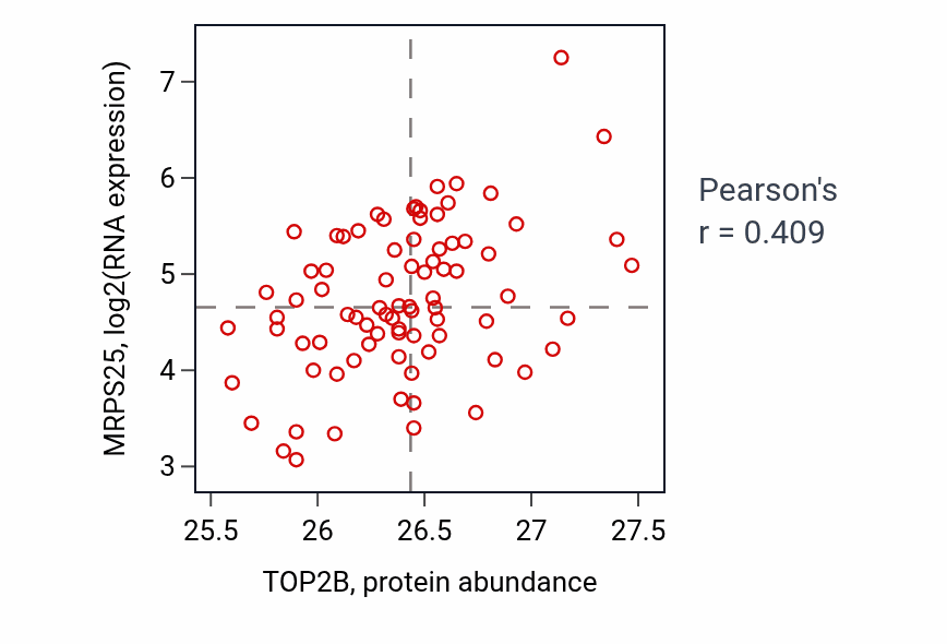 Per-sample scatter of TOP2B vs MRPS25 in OV (Pearson r = 0.41).