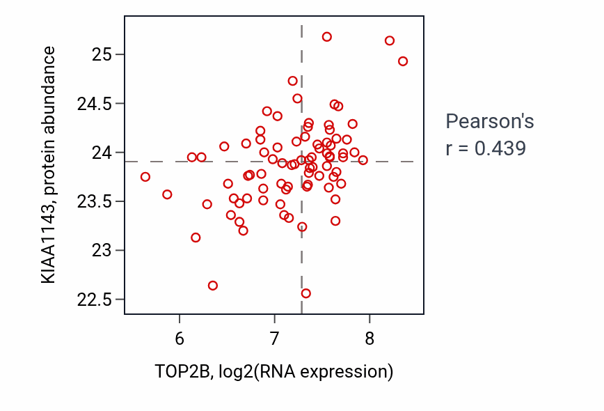 Per-sample scatter of TOP2B vs KIAA1143 in OV (Pearson r = 0.44).