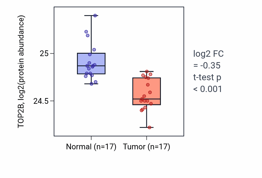 Tumor-vs-normal mass-spec protein box plot for TOP2B in CCRCC.