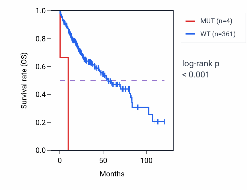 Kaplan&ndash;Meier survival curve for TOP2B mutant vs wild-type samples in LIHC.