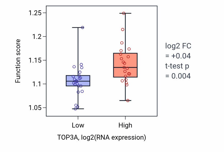 Box plot of Regulation of DNA repair in TOP3A-low vs TOP3A-high samples in UPPER_AERODIGESTIVE_TRACT.