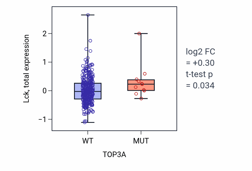 Box plot of Lck in TOP3A-low vs TOP3A-high samples in COAD.