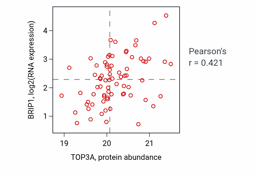 Per-sample scatter of TOP3A vs BRIP1 in OV (Pearson r = 0.42).