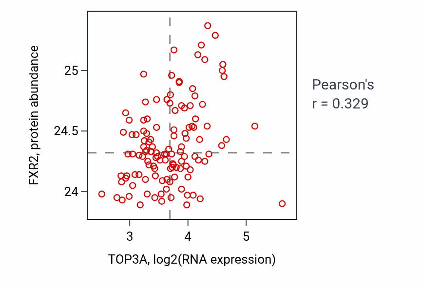 Per-sample scatter of TOP3A vs FXR2 in BRCA (Pearson r = 0.33).