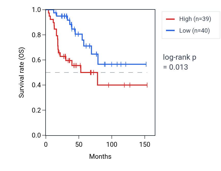 Kaplan&ndash;Meier survival curve for TOP3A RNA expression in ACC: high vs low expression groups.