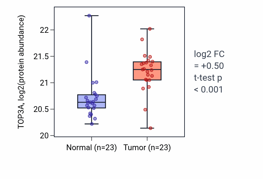 Tumor-vs-normal mass-spec protein box plot for TOP3A in HNSC.