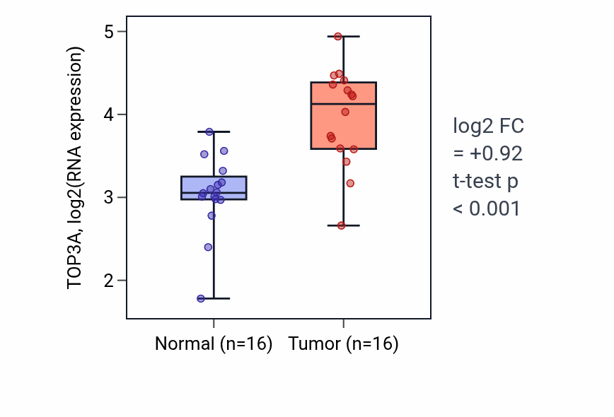 Tumor-vs-normal expression box plot for TOP3A RNA in HNSC.
