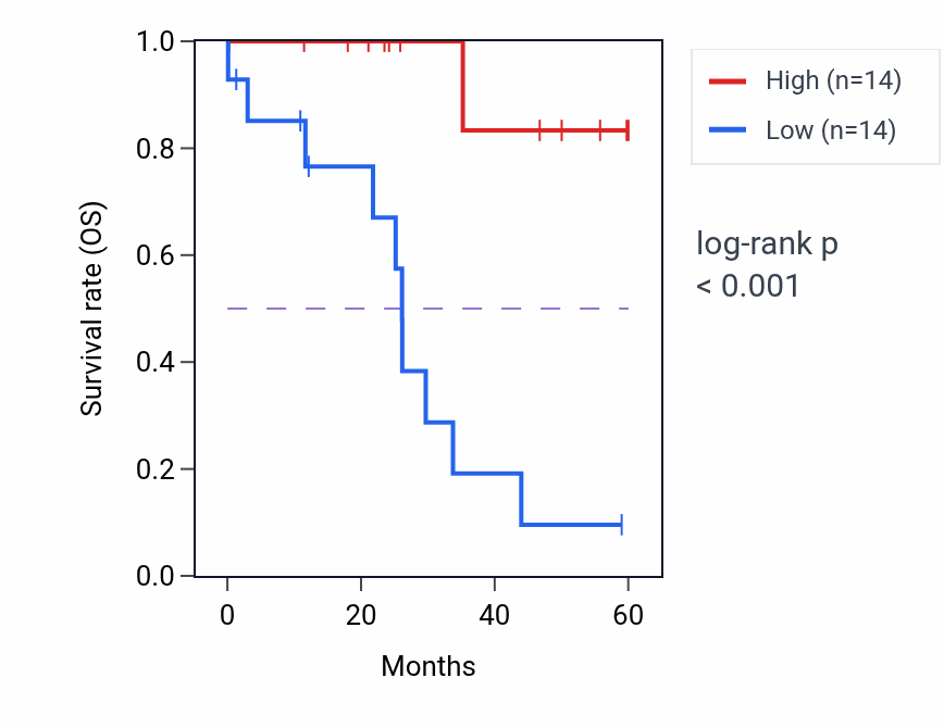 Kaplan&ndash;Meier survival curve for TOP3A mass-spec protein-high vs -low samples in LSCC.