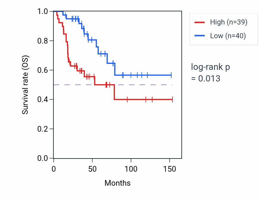 Kaplan&ndash;Meier survival curve for TOP3A RNA-high vs -low samples in ACC.