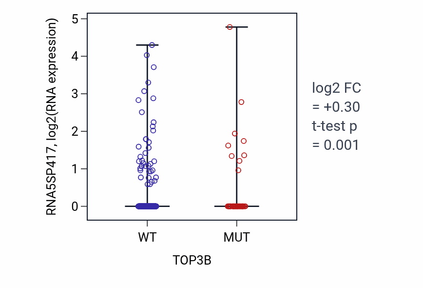 Box plot of RNA5SP417 in TOP3B-low vs TOP3B-high samples in UCEC.