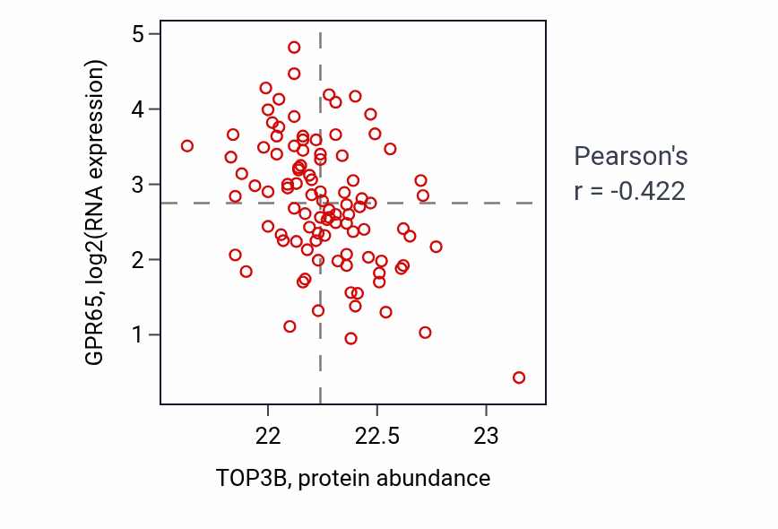 Per-sample scatter of TOP3B vs GPR65 in GBM (Pearson r = -0.42).