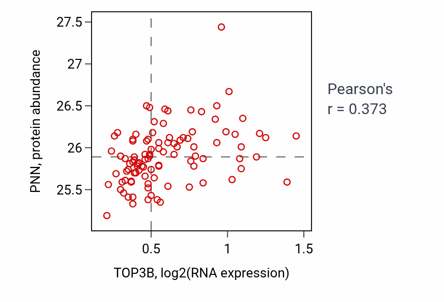 Per-sample scatter of TOP3B vs PNN in GBM (Pearson r = 0.37).
