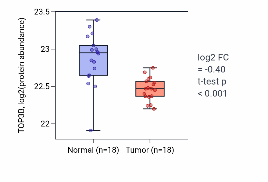 Tumor-vs-normal mass-spec protein box plot for TOP3B in PDAC.