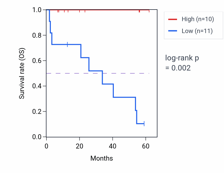 Kaplan&ndash;Meier survival curve for TOP3B mass-spec protein-high vs -low samples in CCRCC.
