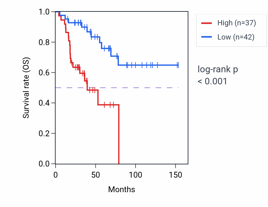 Kaplan&ndash;Meier survival curve for TOP3B RNA-high vs -low samples in ACC.