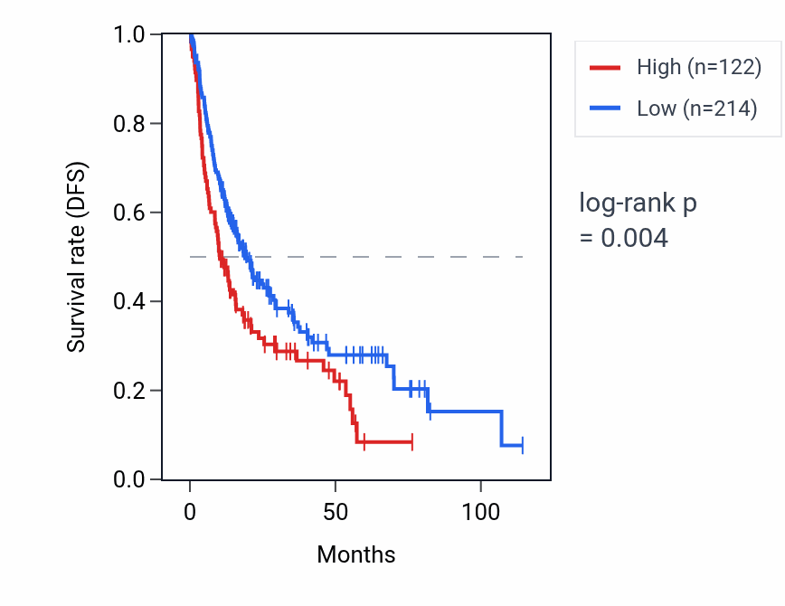 Kaplan&ndash;Meier survival curve for TOP3BP1 RNA expression in LIHC: high vs low expression groups.