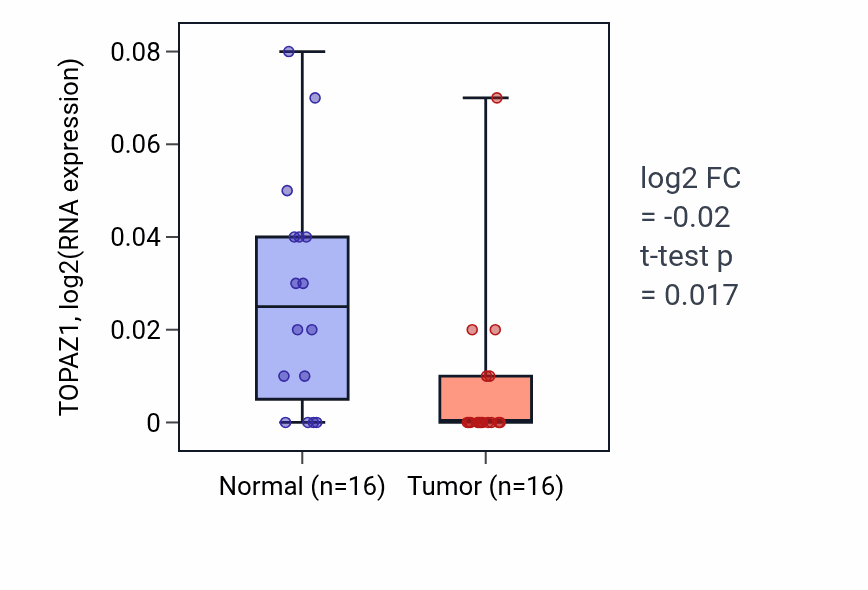 Tumor-vs-normal expression box plot for TOPAZ1 in KIRP.