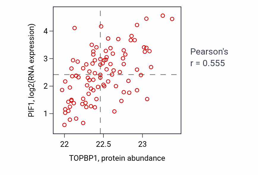 Per-sample scatter of TOPBP1 vs PIF1 in UCEC (Pearson r = 0.56).