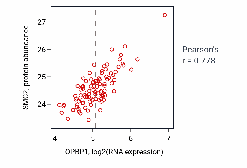 Per-sample scatter of TOPBP1 vs SMC2 in GBM (Pearson r = 0.78).