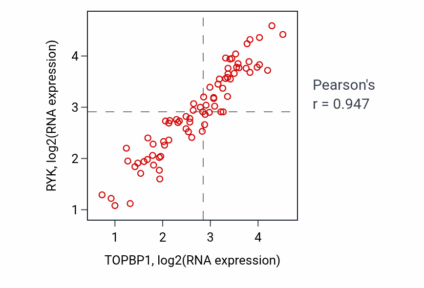 Per-sample scatter of TOPBP1 vs RYK in UVM (Pearson r = 0.95).