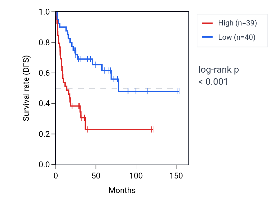 Kaplan&ndash;Meier survival curve for TOPBP1 RNA expression in ACC: high vs low expression groups.