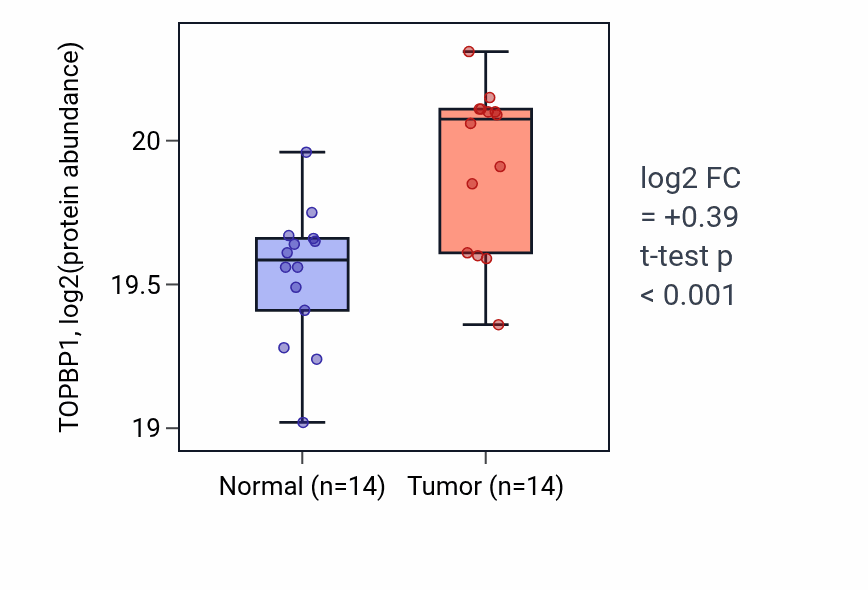 Tumor-vs-normal mass-spec protein box plot for TOPBP1 in CCRCC.