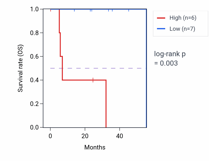 Kaplan&ndash;Meier survival curve for TOPBP1 mass-spec protein-high vs -low samples in HNSC.