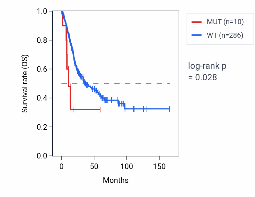 Kaplan&ndash;Meier survival curve for TOPBP1 mutant vs wild-type samples in BLCA.