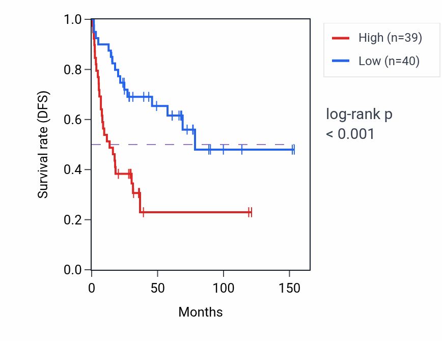 Kaplan&ndash;Meier survival curve for TOPBP1 RNA-high vs -low samples in ACC.