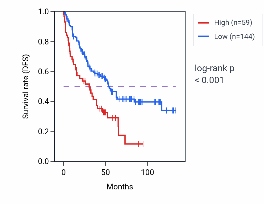 Kaplan&ndash;Meier survival curve for TOPORSLP RNA expression in KIRC: high vs low expression groups.