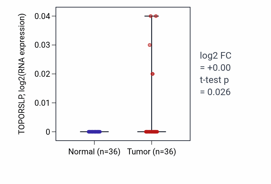 Tumor-vs-normal expression box plot for TOPORSLP in KIRC.