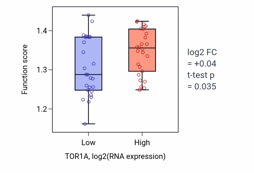 Box plot of Nuclear membrane organization in TOR1A-low vs TOR1A-high samples in LUNG_SCLC.