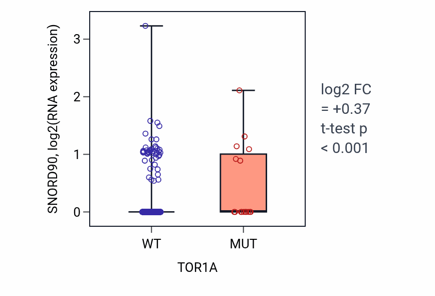 Box plot of SNORD90 in TOR1A-low vs TOR1A-high samples in UCEC.