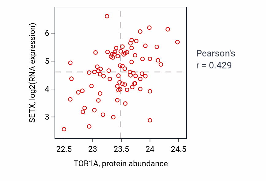 Per-sample scatter of TOR1A vs SETX in OV (Pearson r = 0.43).