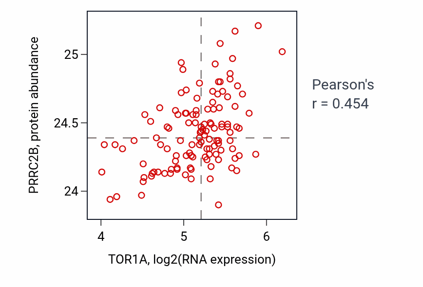 Per-sample scatter of TOR1A vs PRRC2B in BRCA (Pearson r = 0.45).